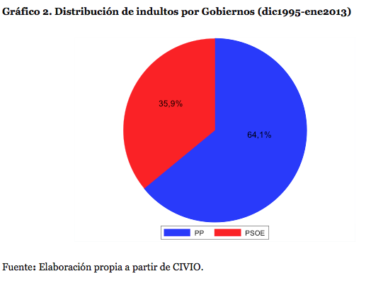 grafico_indultos_x_partido.png